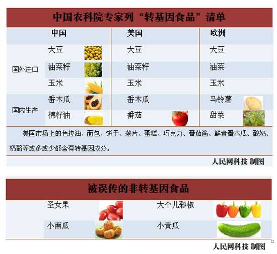 最新转基因食品清单,最新转基因食品清单及其相关解析