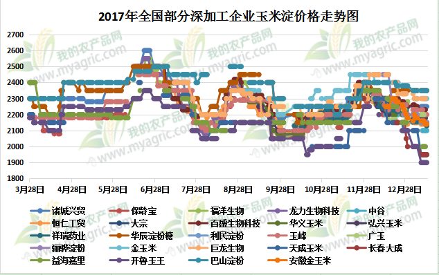 玉米淀粉价格最新走势,玉米淀粉价格最新走势分析