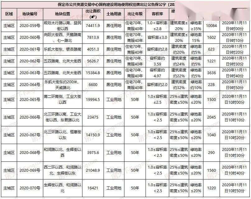 保定土地挂牌出让最新,保定土地挂牌出让最新动态，城市发展的助推器