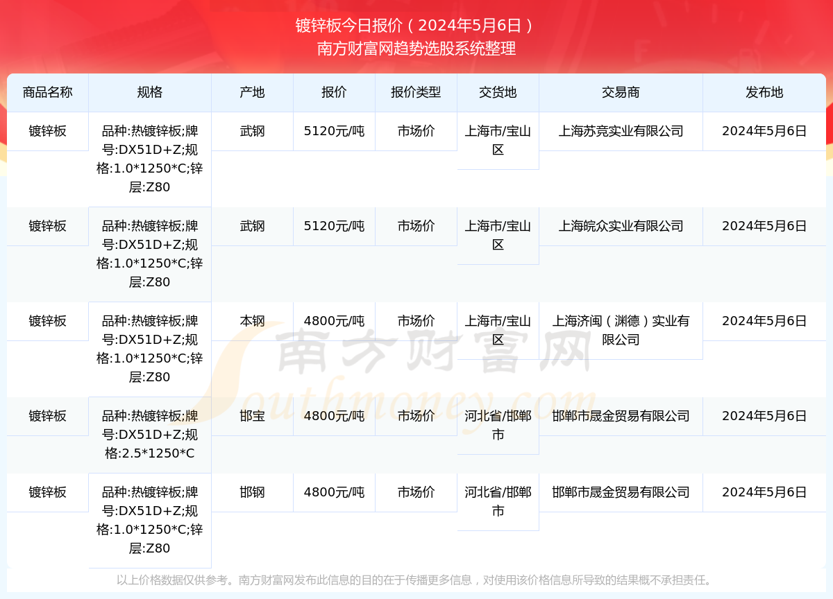 镀锌板最新价格,镀锌板最新价格动态及市场趋势分析