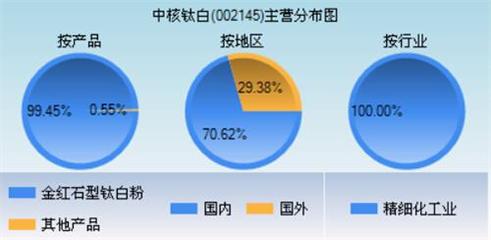 中核钛白最新消息,中核钛白最新消息